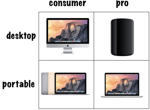 2015年のMacラインナップ