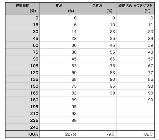 充電時間比較表
