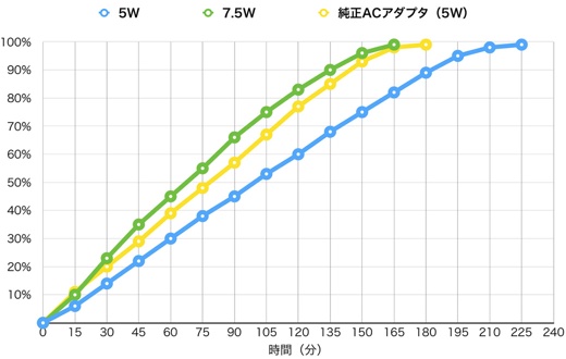 充電時間比較グラフ